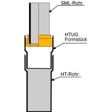 Rollfix-Verbinder für HT und KG-Rohre DN100