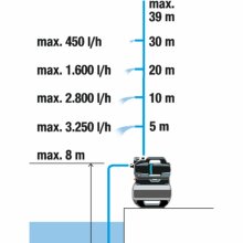 Gardena Hauswasserwerk 3800 Silent